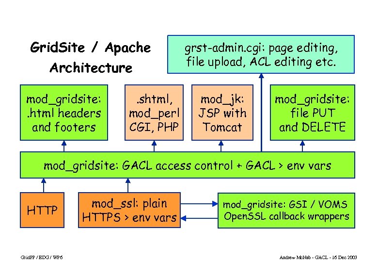 Grid. Site / Apache Architecture mod_gridsite: . html headers and footers . shtml, mod_perl