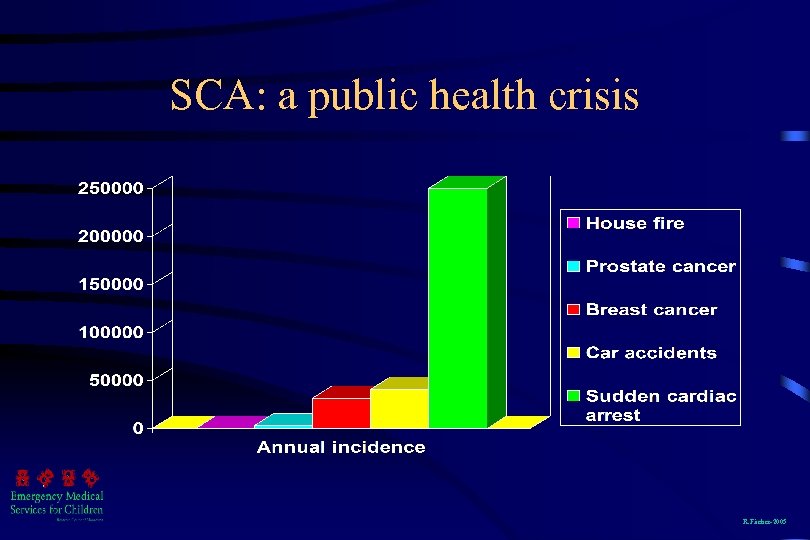 SCA: a public health crisis R. Fischer-2005 