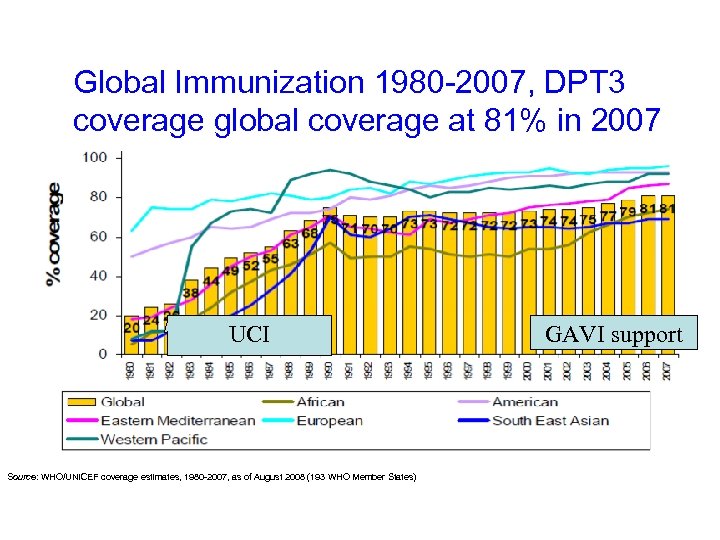 Global Immunization 1980 -2007, DPT 3 coverage global coverage at 81% in 2007 UCI