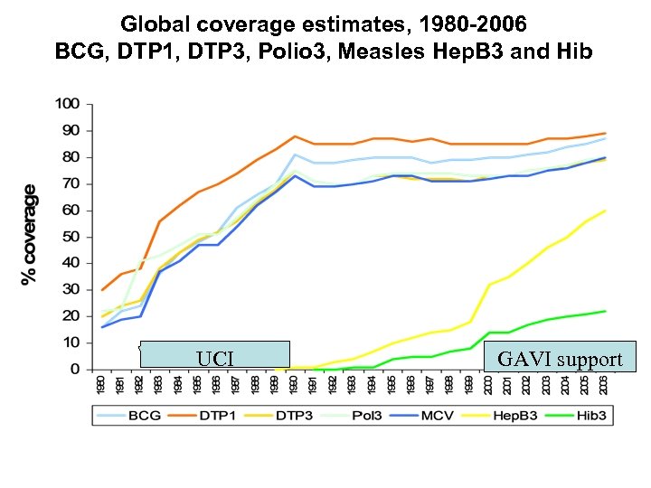 Global coverage estimates, 1980 -2006 BCG, DTP 1, DTP 3, Polio 3, Measles Hep.