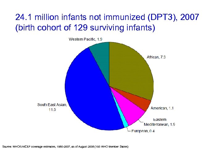 24. 1 million infants not immunized (DPT 3), 2007 (birth cohort of 129 surviving