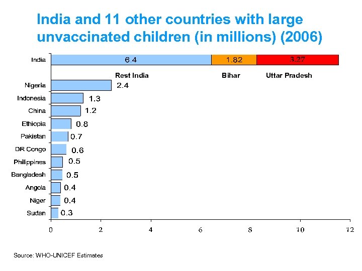 India and 11 other countries with large unvaccinated children (in millions) (2006) Rest India