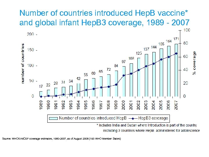 Number of countries introduced Hep. B vaccine* and global infant Hep. B 3 coverage,