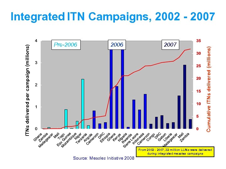 Pre-2006 2007 Cumulative ITNs delivered (millions) ITNs delivered per campaign (millions) Integrated ITN Campaigns,