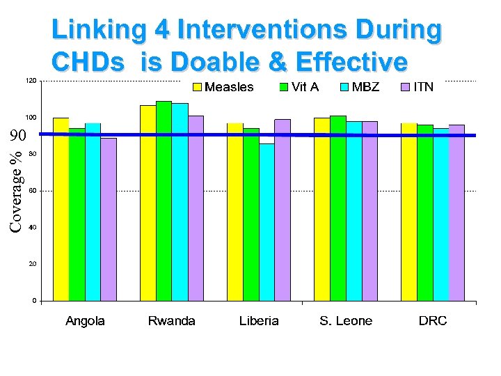 Linking 4 Interventions During CHDs is Doable & Effective Coverage % 90 