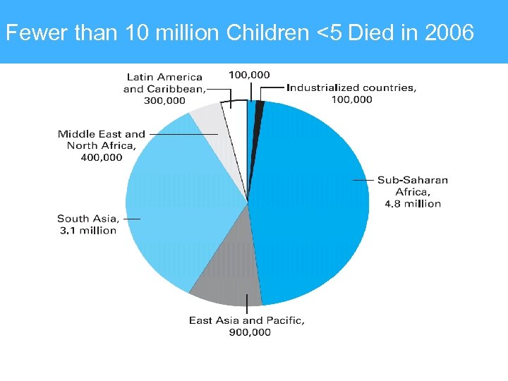 Fewer than 10 million Children <5 Died in 2006 