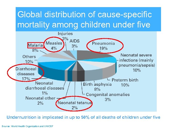 Global distribution of cause-specific mortality among children under five Undernutrition is implicated in up