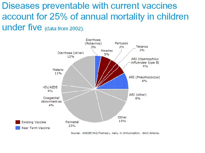 Diseases preventable with current vaccines account for 25% of annual mortality in children under