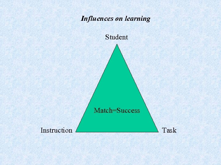 Influences on learning Student Match=Success Instruction Task 