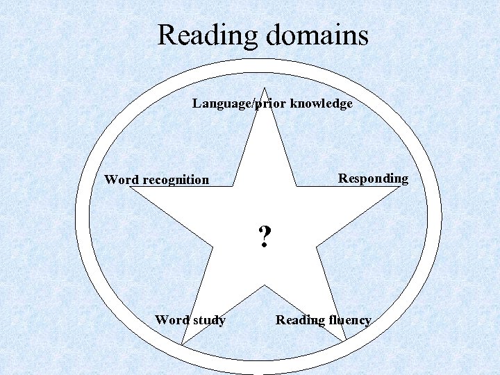 Reading domains Language/prior knowledge Responding Word recognition ? Word study Reading fluency 