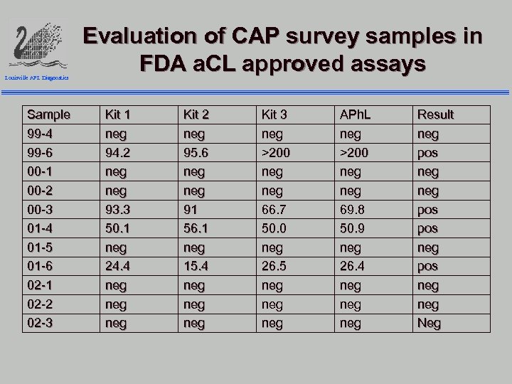 Louisville APL Diagnostics Sample 99 -4 99 -6 00 -1 00 -2 00 -3
