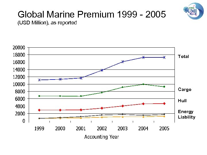 Global Marine Premium 1999 - 2005 (USD Million), as reported Total Cargo Hull Energy