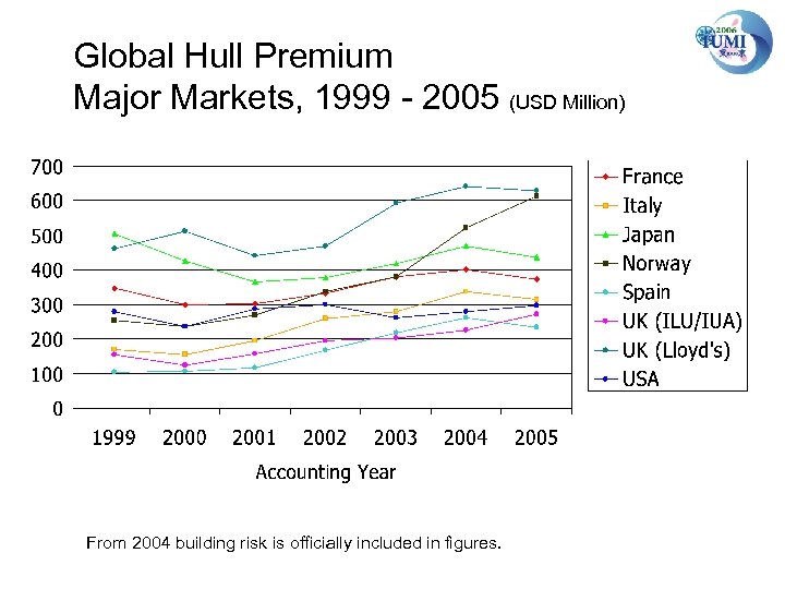 Global Hull Premium Major Markets, 1999 - 2005 (USD Million) From 2004 building risk