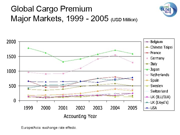 Global Cargo Premium Major Markets, 1999 - 2005 (USD Million) Europe/Asia: exchange rate effects.