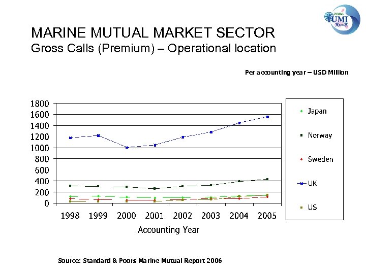 MARINE MUTUAL MARKET SECTOR Gross Calls (Premium) – Operational location Per accounting year –