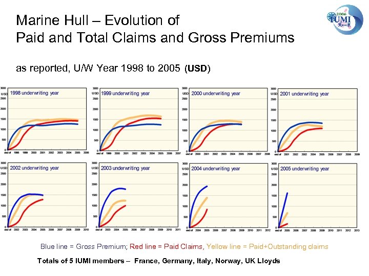 Marine Hull – Evolution of Paid and Total Claims and Gross Premiums as reported,
