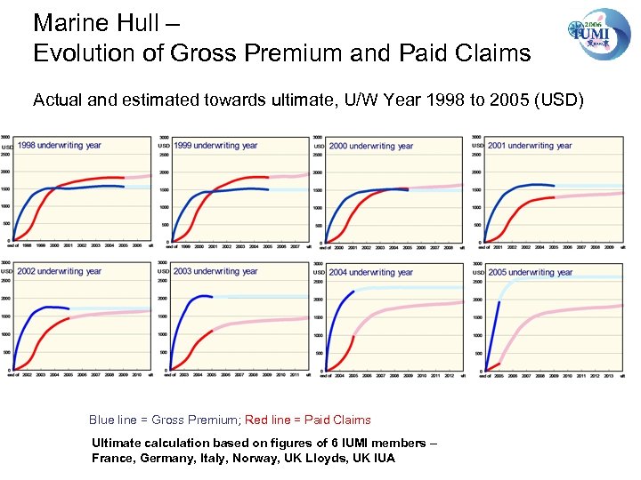 Marine Hull – Evolution of Gross Premium and Paid Claims Actual and estimated towards