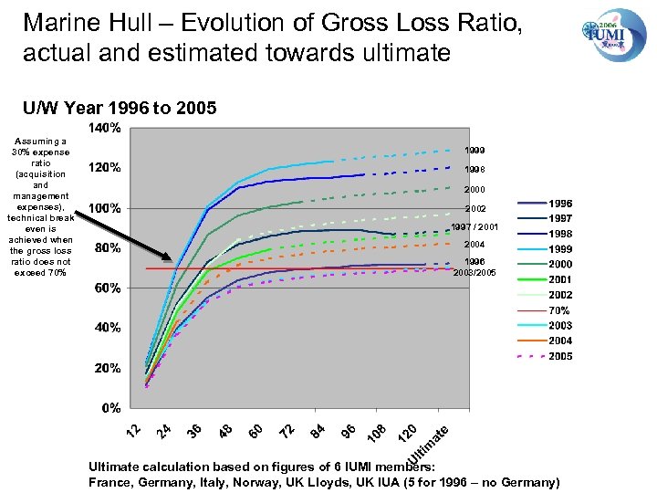 Marine Hull – Evolution of Gross Loss Ratio, actual and estimated towards ultimate U/W
