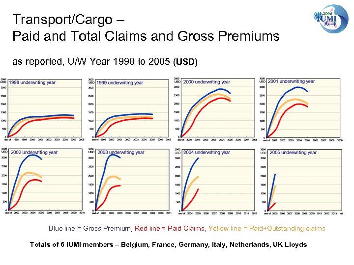 Transport/Cargo – Paid and Total Claims and Gross Premiums as reported, U/W Year 1998