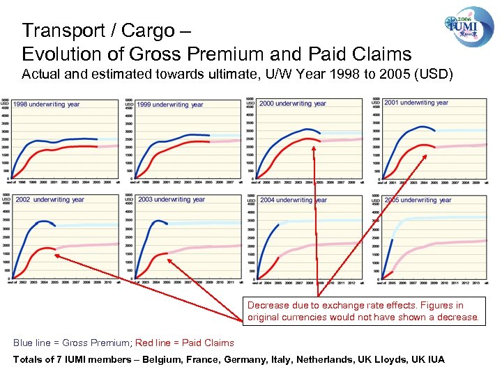 Transport / Cargo – Evolution of Gross Premium and Paid Claims Actual and estimated