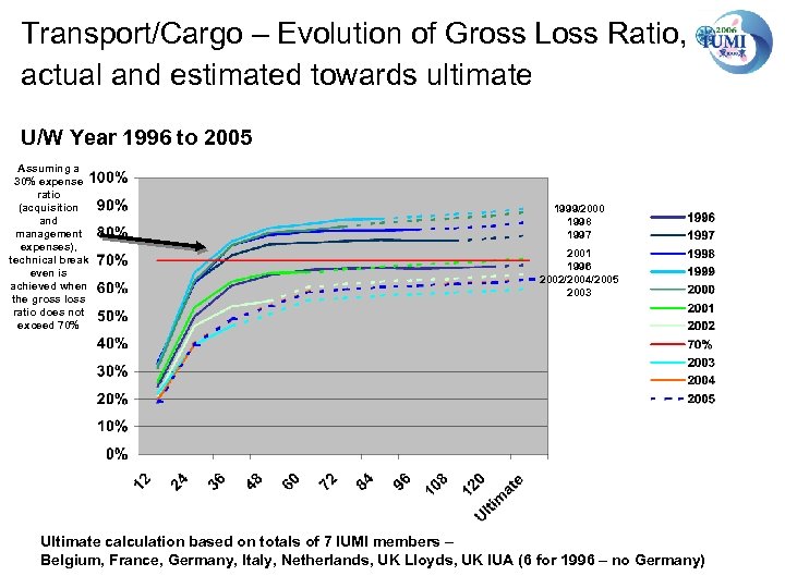 Transport/Cargo – Evolution of Gross Loss Ratio, actual and estimated towards ultimate U/W Year