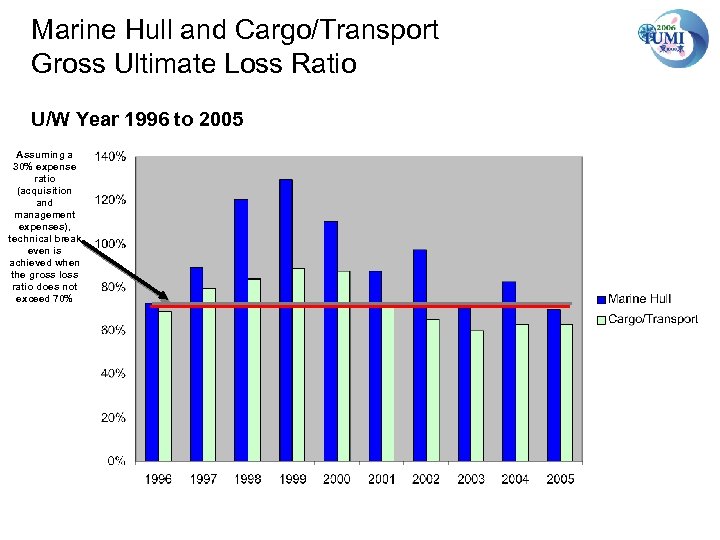 Marine Hull and Cargo/Transport Gross Ultimate Loss Ratio U/W Year 1996 to 2005 Assuming