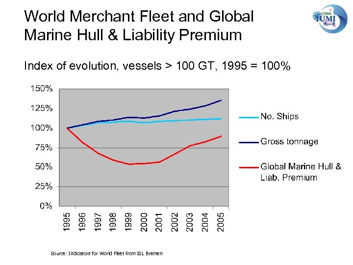 World Merchant Fleet and Global Marine Hull & Liability Premium Index of evolution, vessels