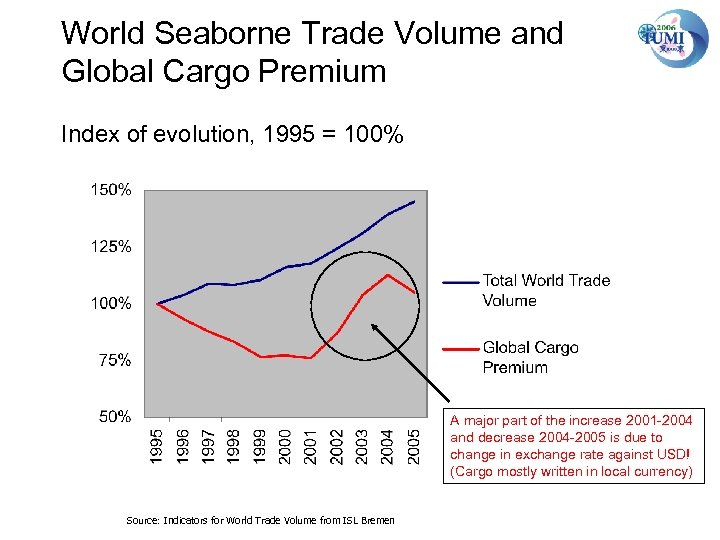 World Seaborne Trade Volume and Global Cargo Premium Index of evolution, 1995 = 100%