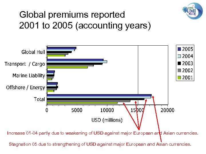 Global premiums reported 2001 to 2005 (accounting years) Increase 01 -04 partly due to