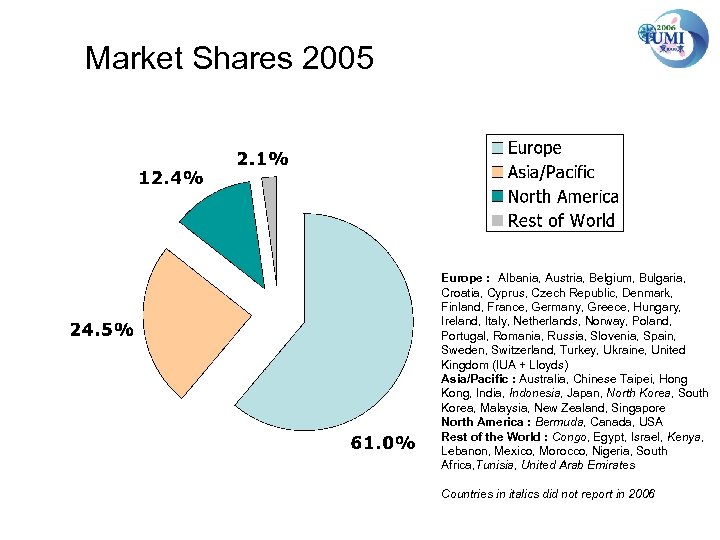 Market Shares 2005 Europe : Albania, Austria, Belgium, Bulgaria, Croatia, Cyprus, Czech Republic, Denmark,