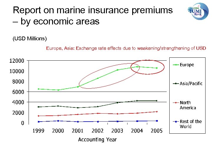 Report on marine insurance premiums – by economic areas (USD Millions) Europe, Asia: Exchange