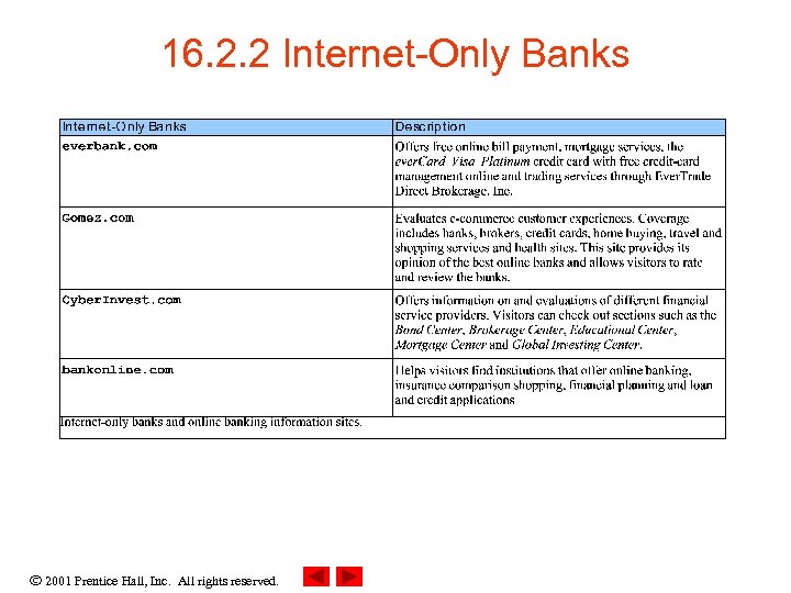 16. 2. 2 Internet-Only Banks 2001 Prentice Hall, Inc. All rights reserved. 