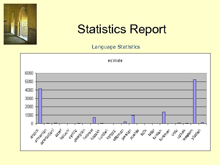 Statistics Report Language Statistics 