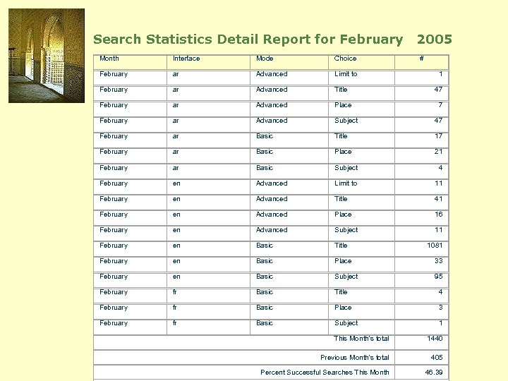 Search Statistics Detail Report for February 2005 Month Interface Mode Choice # February ar