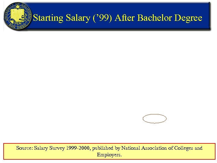Starting Salary (’ 99) After Bachelor Degree Source: Salary Survey 1999 -2000, published by