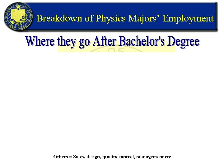 Breakdown of Physics Majors’ Employment Others = Sales, design, quality control, management etc 
