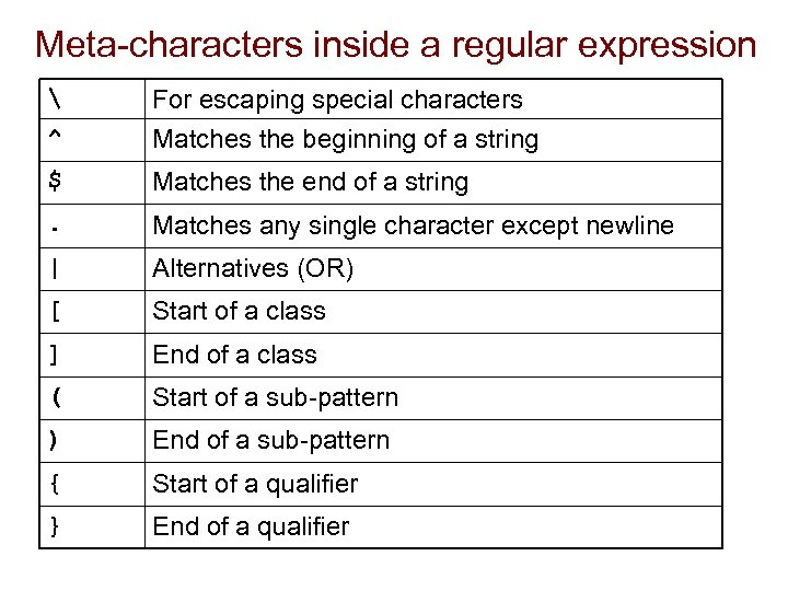 Meta-characters inside a regular expression  ^ For escaping special characters Matches the beginning