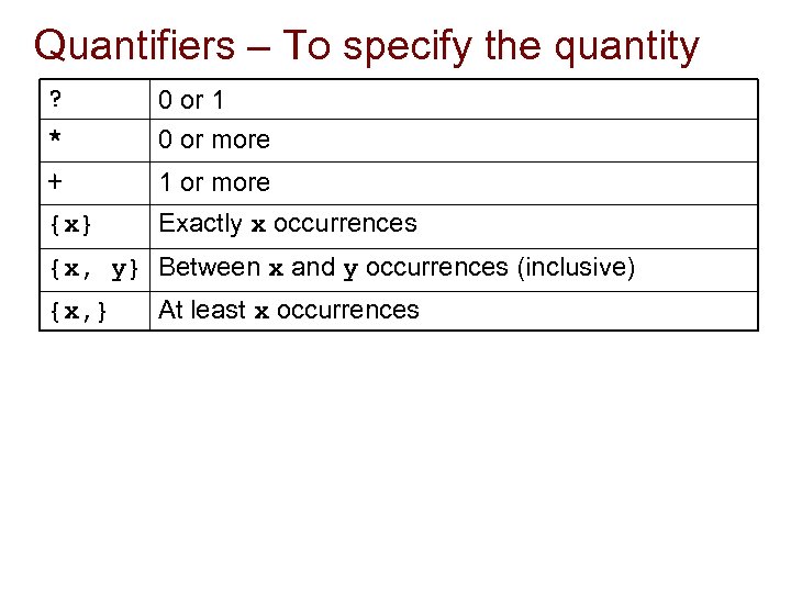 Quantifiers – To specify the quantity ? * 0 or 1 0 or more