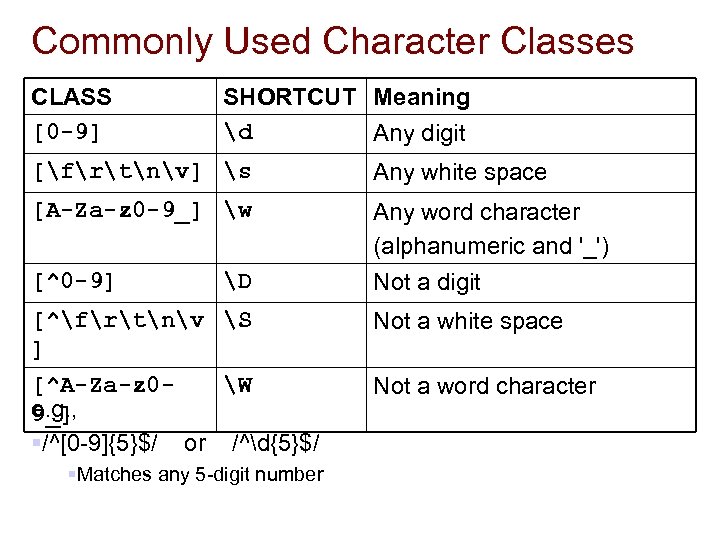 Commonly Used Character Classes CLASS [0 -9] SHORTCUT Meaning d Any digit [frtnv] s