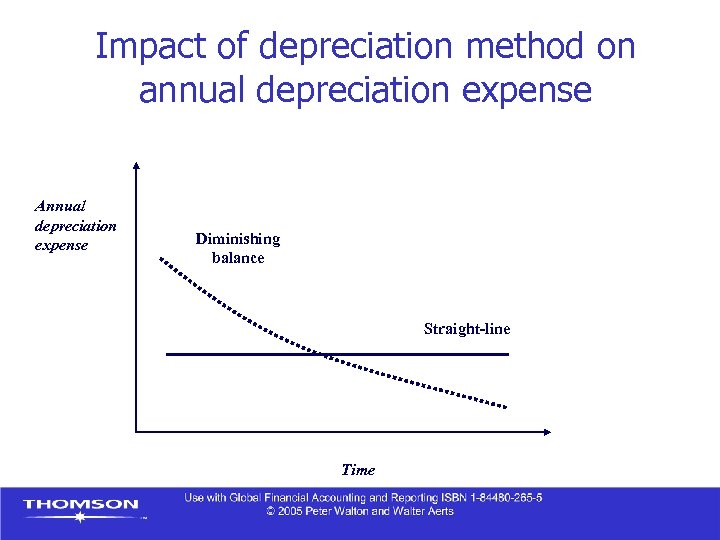Impact of depreciation method on annual depreciation expense Annual depreciation expense Diminishing balance Straight-line