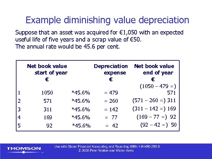 Example diminishing value depreciation Suppose that an asset was acquired for € 1, 050