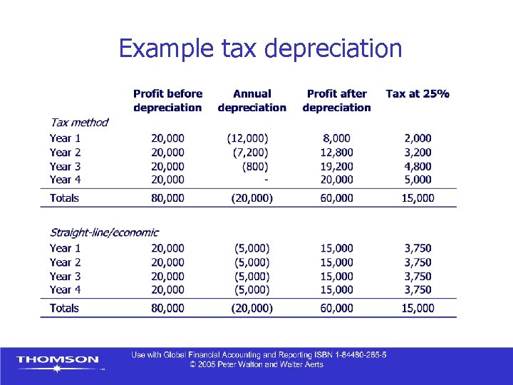 Example tax depreciation 
