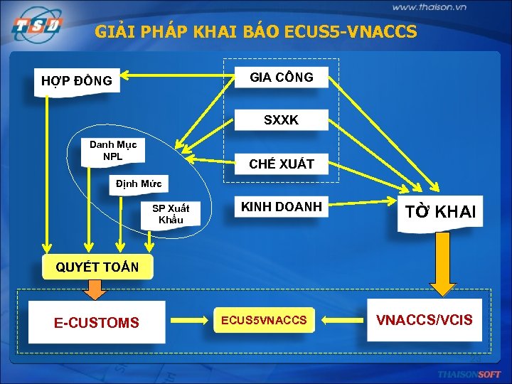 GIẢI PHÁP KHAI BÁO ECUS 5 -VNACCS GIA CÔNG HỢP ĐỒNG SXXK Danh Mục