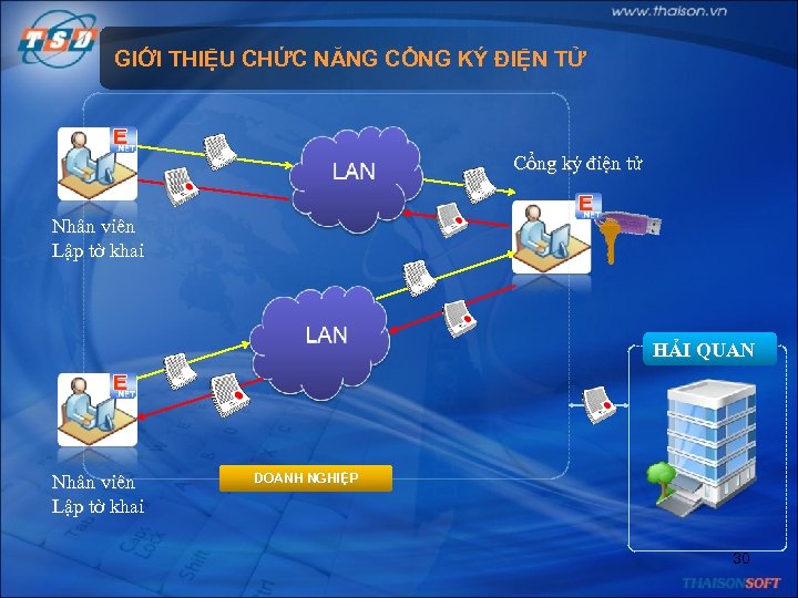 GIỚI THIỆU CHỨC NĂNG CỔNG KÝ ĐIỆN TỬ Cổng ký điện tử Nhân viên