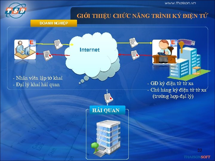 GIỚI THIỆU CHỨC NĂNG TRÌNH KÝ ĐIỆN TỬ DOANH NGHIỆP Internet - Nhân viên