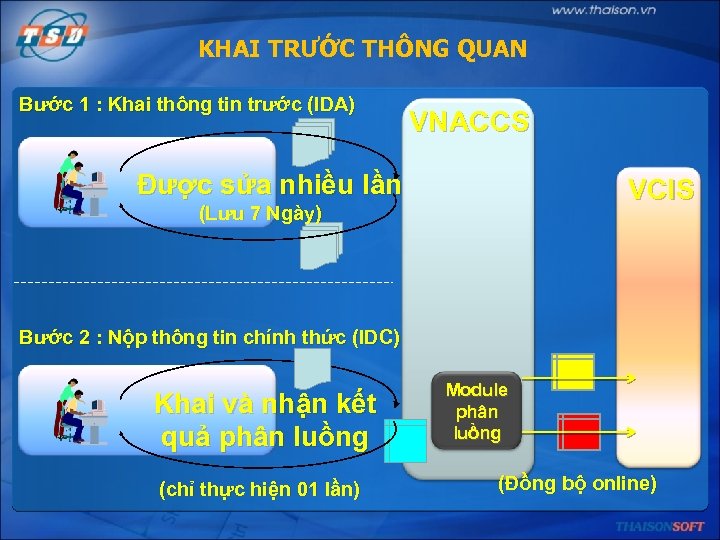 KHAI TRƯỚC THÔNG QUAN Bước 1 : Khai thông tin trước (IDA) VNACCS Được