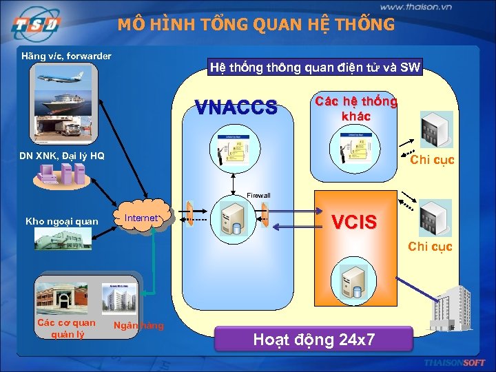 MÔ HÌNH TỔNG QUAN HỆ THỐNG Hãng v/c, forwarder Hệ thống thông quan điện
