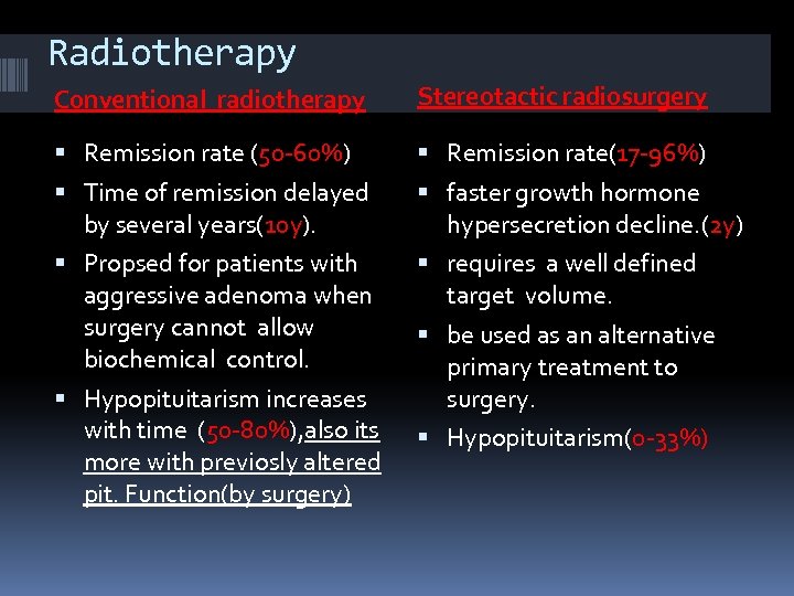 Radiotherapy Conventional radiotherapy Stereotactic radiosurgery Remission rate (50 -60%) Remission rate(17 -96%) Time of