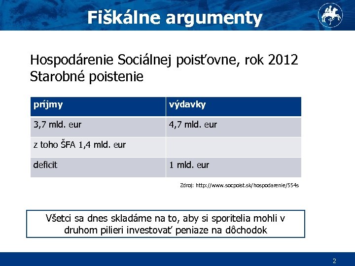 Fiškálne argumenty Hospodárenie Sociálnej poisťovne, rok 2012 Starobné poistenie príjmy výdavky 3, 7 mld.