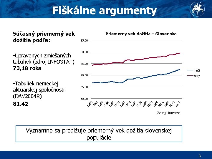 Fiškálne argumenty Súčasný priemerný vek dožitia podľa: • Upravených zmiešaných tabuliek (zdroj INFOSTAT) 73,